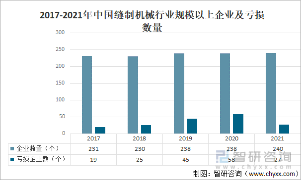2017-2021年中国缝制机械行业规模以上企业及亏损数量