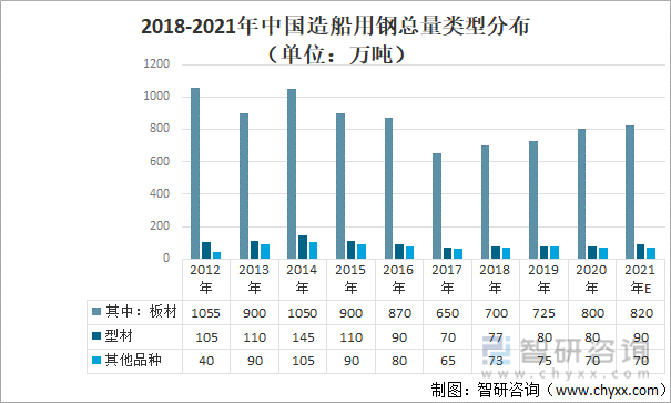 2018-2021年中国造船用钢总量类型分布（单位：万吨）