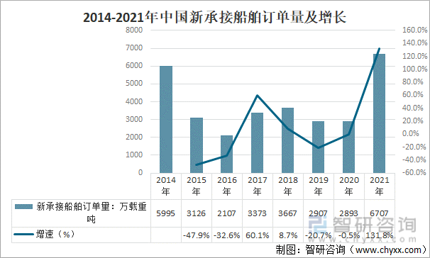 2014-2021年中国新承接船舶订单量及增长