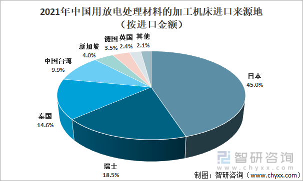 2021年中国用放电处理材料的加工机床进口来源地（按进口金额）