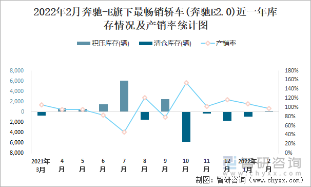 2022年2月奔驰-E旗下最畅销轿车(奔驰E2.0)近一年库存情况及产销率统计图