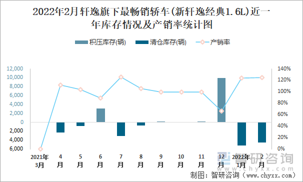 2022年2月轩逸旗下最畅销轿车(新轩逸经典1.6L)近一年库存情况及产销率统计图