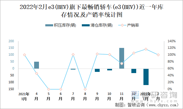 2022年2月e3(BEV)旗下最畅销轿车(e3(BEV))近一年库存情况及产销率统计图