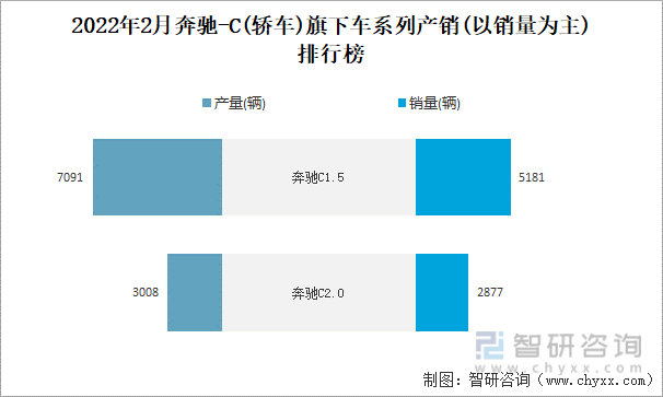 2022年2月奔驰-C(轿车)旗下车系列产销(以销量为主)排行榜