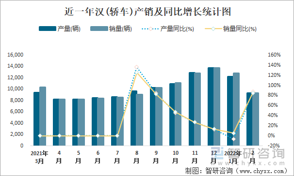 近一年汉(轿车)产销及同比增长统计图