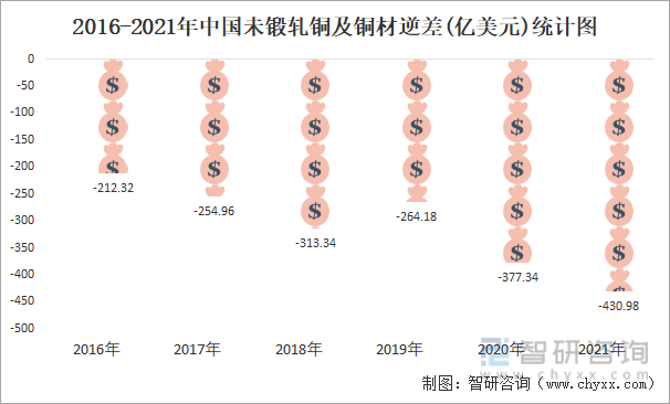 2016-2021年中国未锻轧铜及铜材逆差(亿美元)统计图