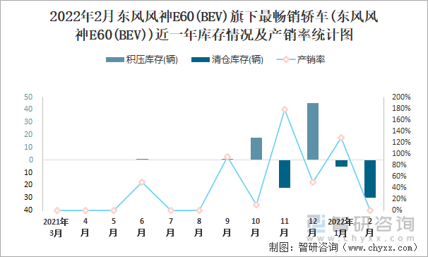 2022年2月东风风神E60(BEV)旗下最畅销轿车(东风风神E60(BEV))近一年库存情况及产销率统计图