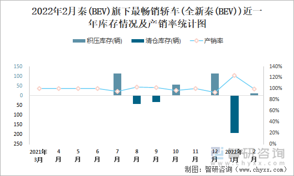 2022年2月秦(BEV)旗下最畅销轿车(全新秦(BEV))近一年库存情况及产销率统计图