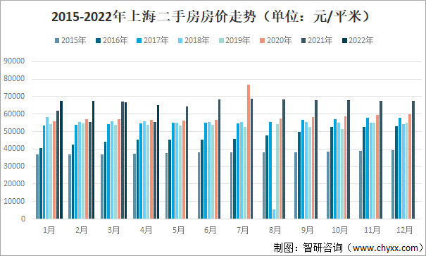 2015-2022年上海二手房房价走势（单位：元/平米）