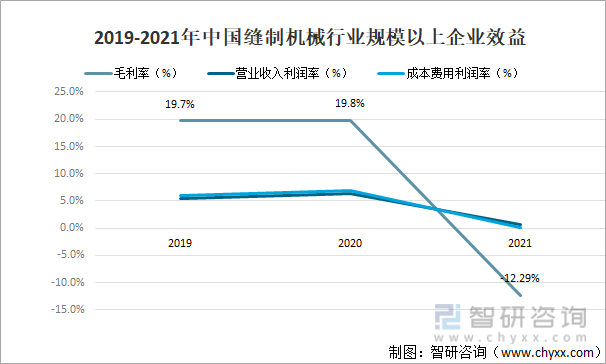 2019-2021年中国缝制机械行业规模以上企业效益