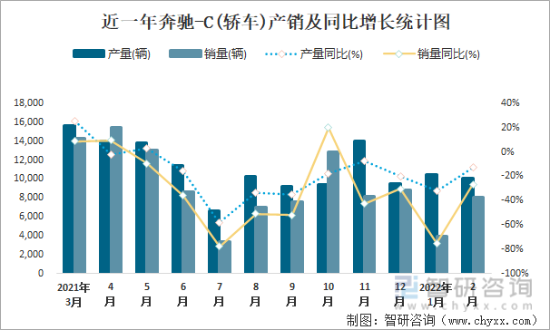 近一年奔驰-C(轿车)产销及同比增长统计图