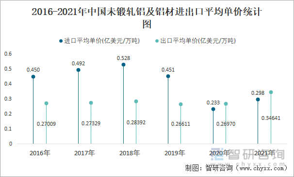 2016-2021年中国未锻轧铝及铝材进出口平均单价统计图