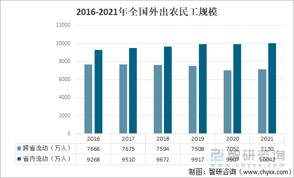 2016-2021年全国外出农民工规模