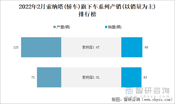 2022年2月索纳塔(轿车)旗下车系列产销(以销量为主)排行榜