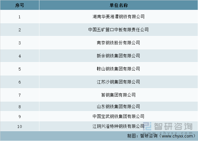 2021年中国造船板生产企业TOP10