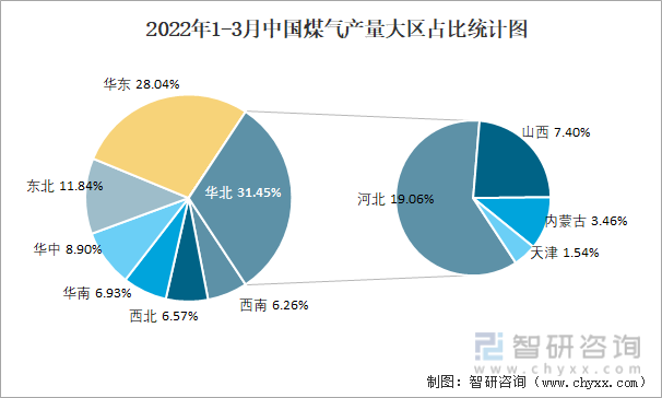 2022年1-3月中国煤气产量大区占比统计图