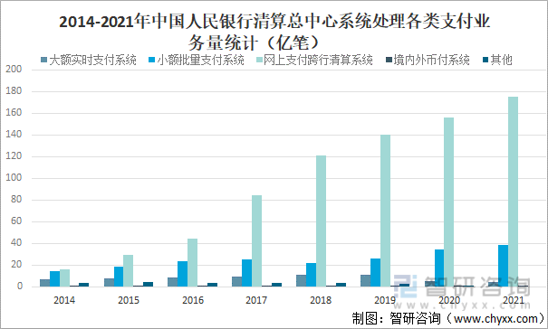 2014-2021年中国人民银行清算总中心系统处理各类支付业务量统计（亿笔）