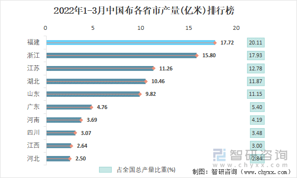 2022年1-3月中国布各省市产量排行榜