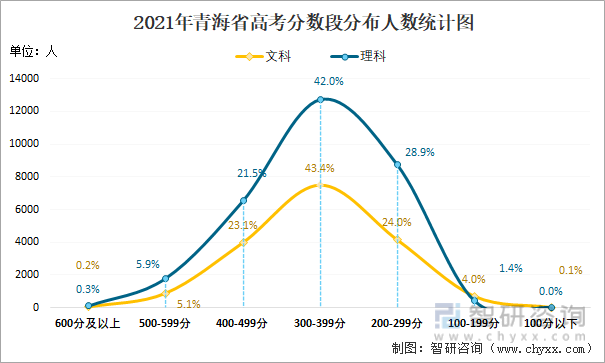 2021年青海省高考分数段分布人数统计图
