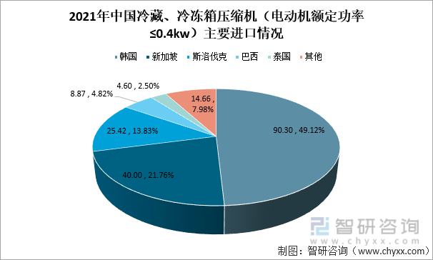 2021年中國冷藏、冷凍箱壓縮機（電動機額定功率≤0.4kw）主要進口情況