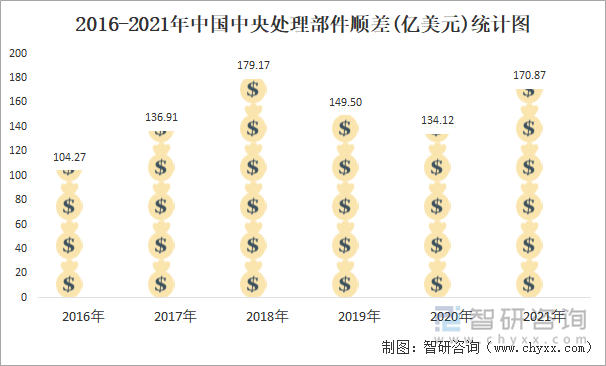 2016-2021年中国中央处理部件顺差(亿美元)统计图