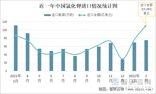 近一年中国氯化钾进口情况统计图