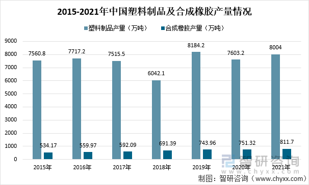 2015-2021年中国塑料制品及合成橡胶产量情况