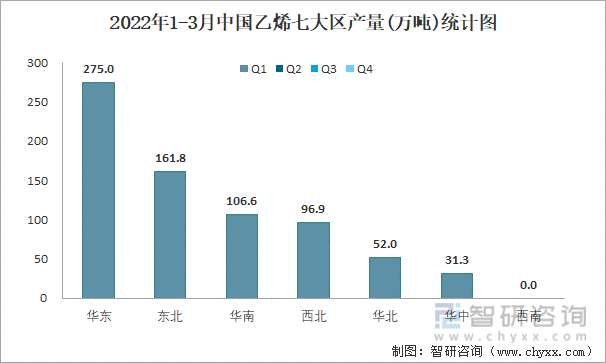 2022年1-3月中国乙烯七大区产量统计图