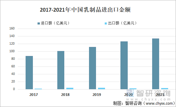 2017-2021年中国乳制品进出口金额