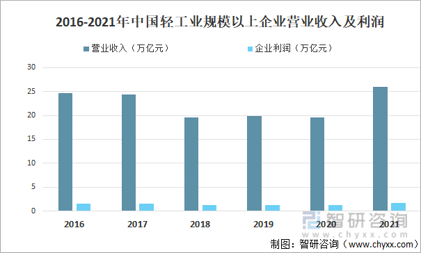 2016-2021年中國規模以上企業營業收入及利潤