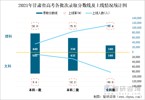 2021年甘肃省高考各批次录取分数线及上线情况统计图