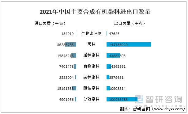 2021年中国主要合成有机染料进出口数量
