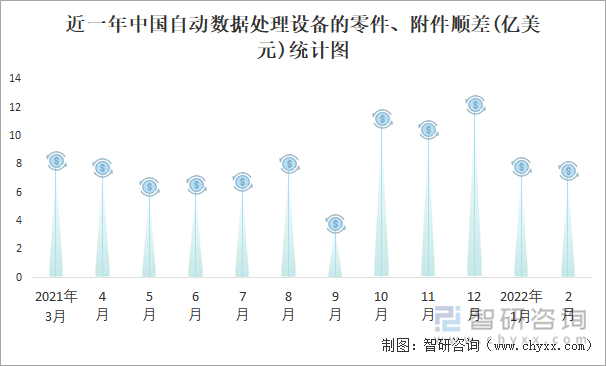 近一年中國自動數(shù)據(jù)處理設(shè)備的零件、附件順差(億美元)統(tǒng)計圖