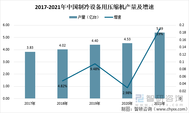 2017-2021年中國制冷設備用壓縮機產量及增速
