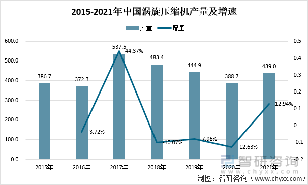 2015-2021年中国涡旋压缩机产量及增速