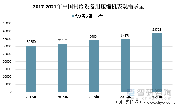 2017-2021年中國制冷設備用壓縮機表觀需求量