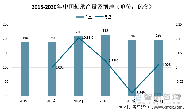 2015-2020年中國軸承產量及增速（單位：億套）