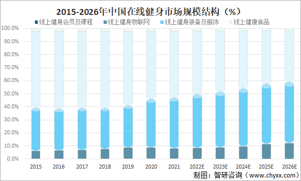 2022年中国在线健身行业发展现状及市场竞争格局分析市场规模达3697