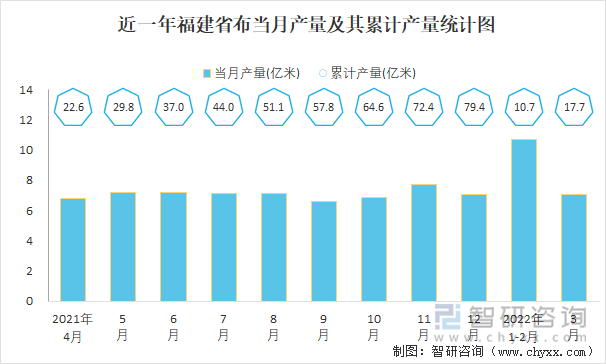 近一年福建省布当月产量及其累计产量统计图