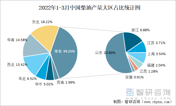 2022年1-3月中国柴油产量大区占比统计图