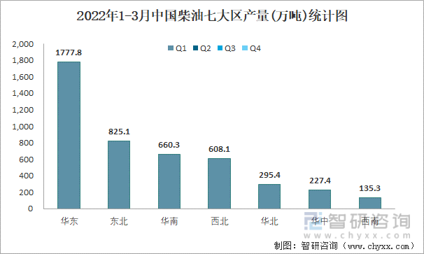 2022年1-3月中国柴油七大区产量统计图