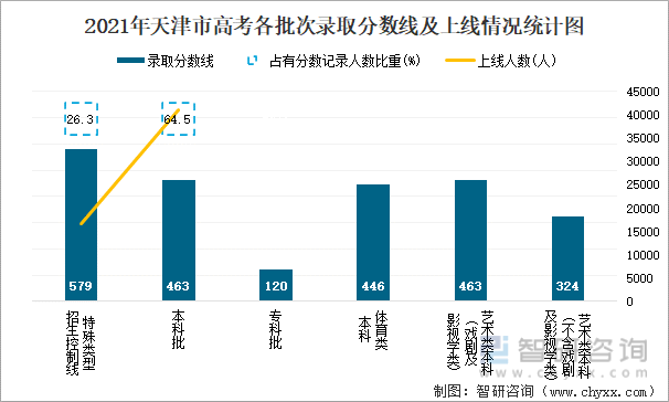 2021年天津市高考各批次录取分数线及上线情况统计图