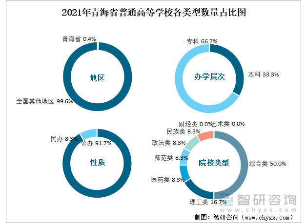 2021年青海省普通高等学校各类型数量占比图