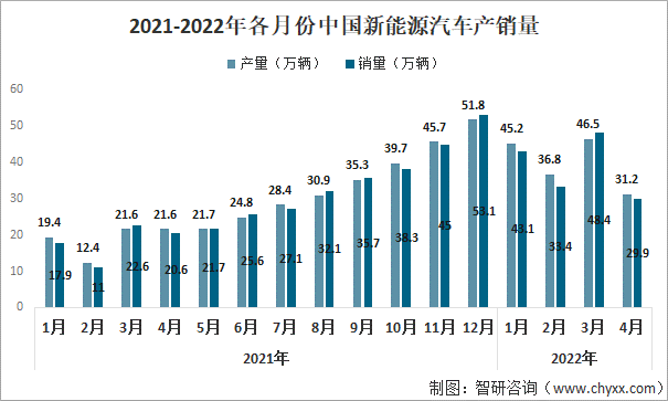 2021-2022年各月份中国新能源汽车产销量