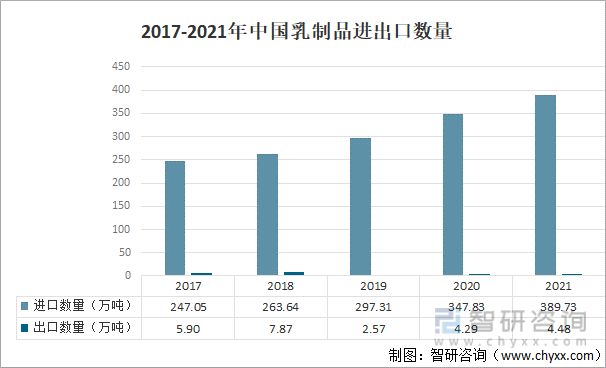 2017-2021年中国乳制品进出口数量