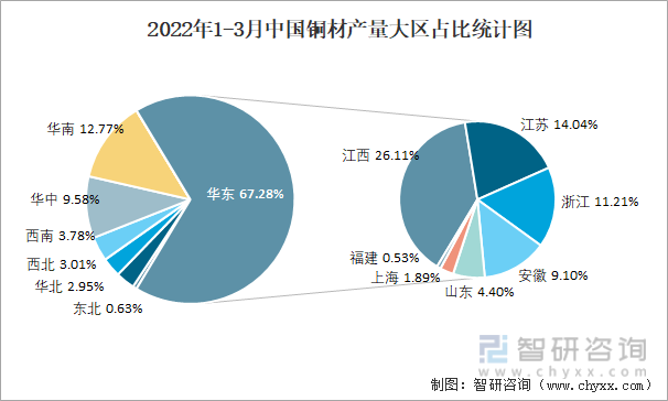 2022年1-3月中国铜材产量大区占比统计图