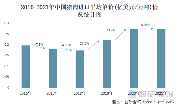 2016-2021年中国猪肉进口平均单价(亿美元/万吨)情况统计图
