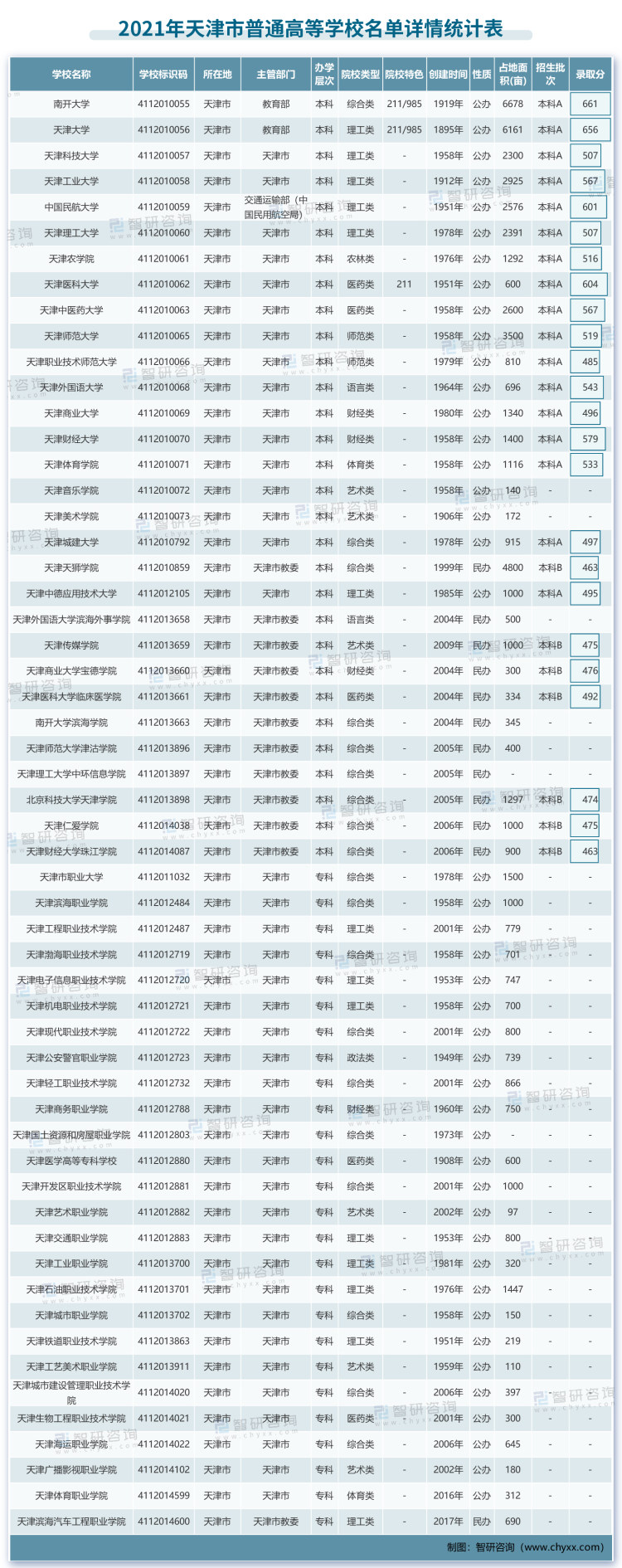 2021年高校名单-天津_画板 1