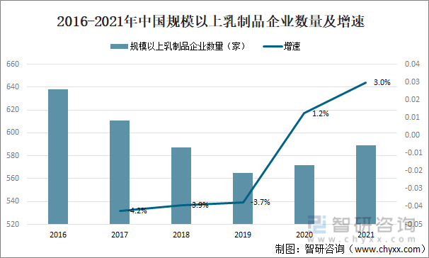 2016-2021年中國規模以上乳制品企業數量及增速