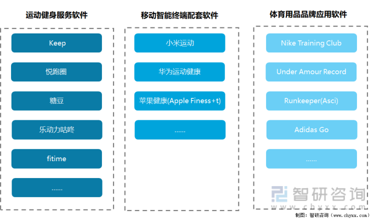 中国智能运动健身App分类